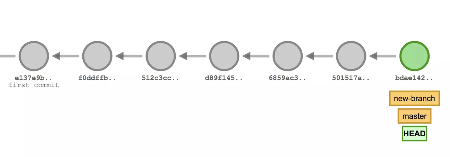 Git rejected non fast forward. Git визуализация. История коммитов git. Git ветки svg. Git fast forward.